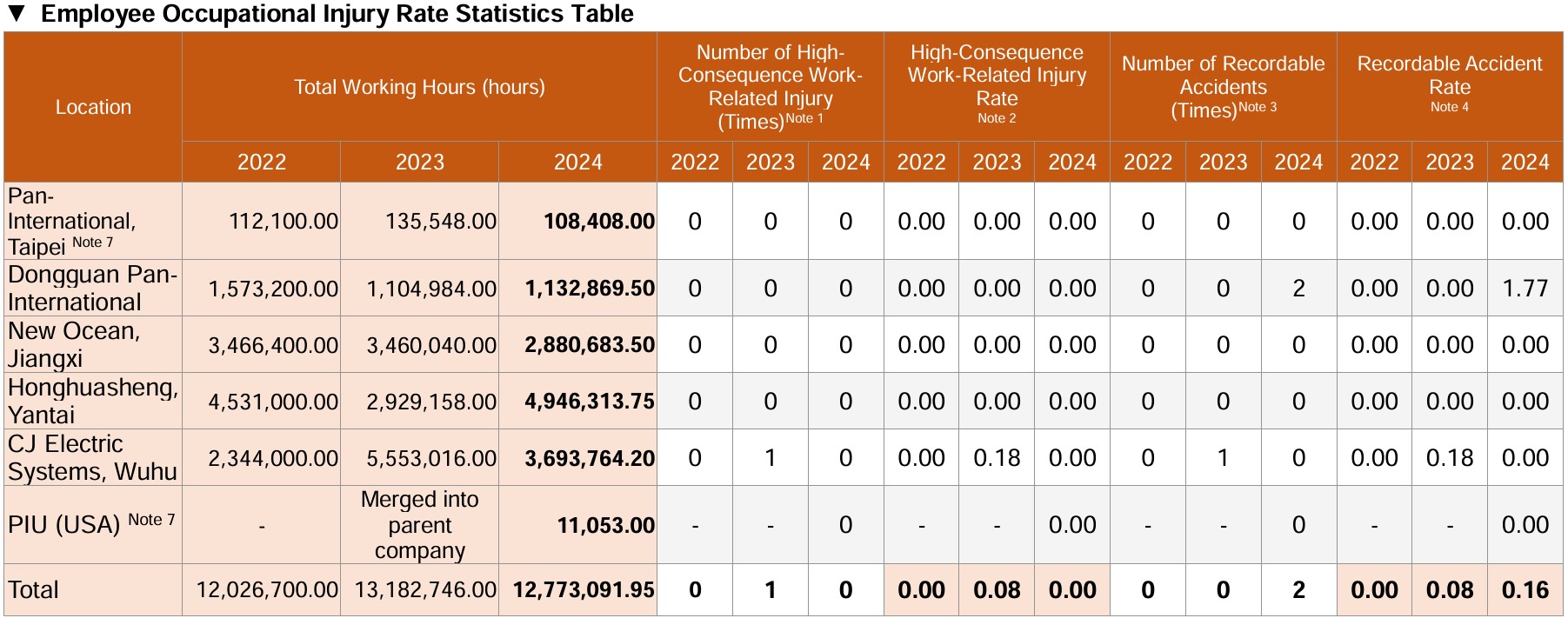 Note 1: high-consequence work-related injuries refer to occupational injuries that cause employees to be unable or difficult to recover to their pre-injury  health status within six months, excluding fatalities. Note 2: Number of recordable accidents refe