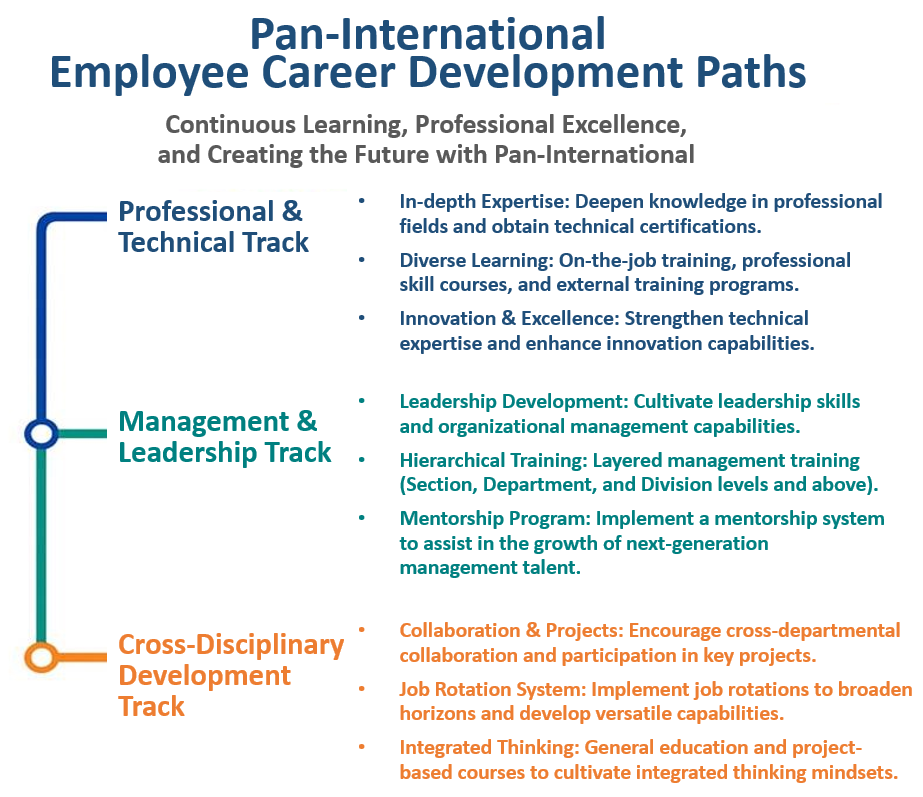 Pan-International provides a multi-track career development path, utilizing both on-the-job and off-the-job development methods to equip employees with the competencies required for their current and future roles. We are committed to establishing a system